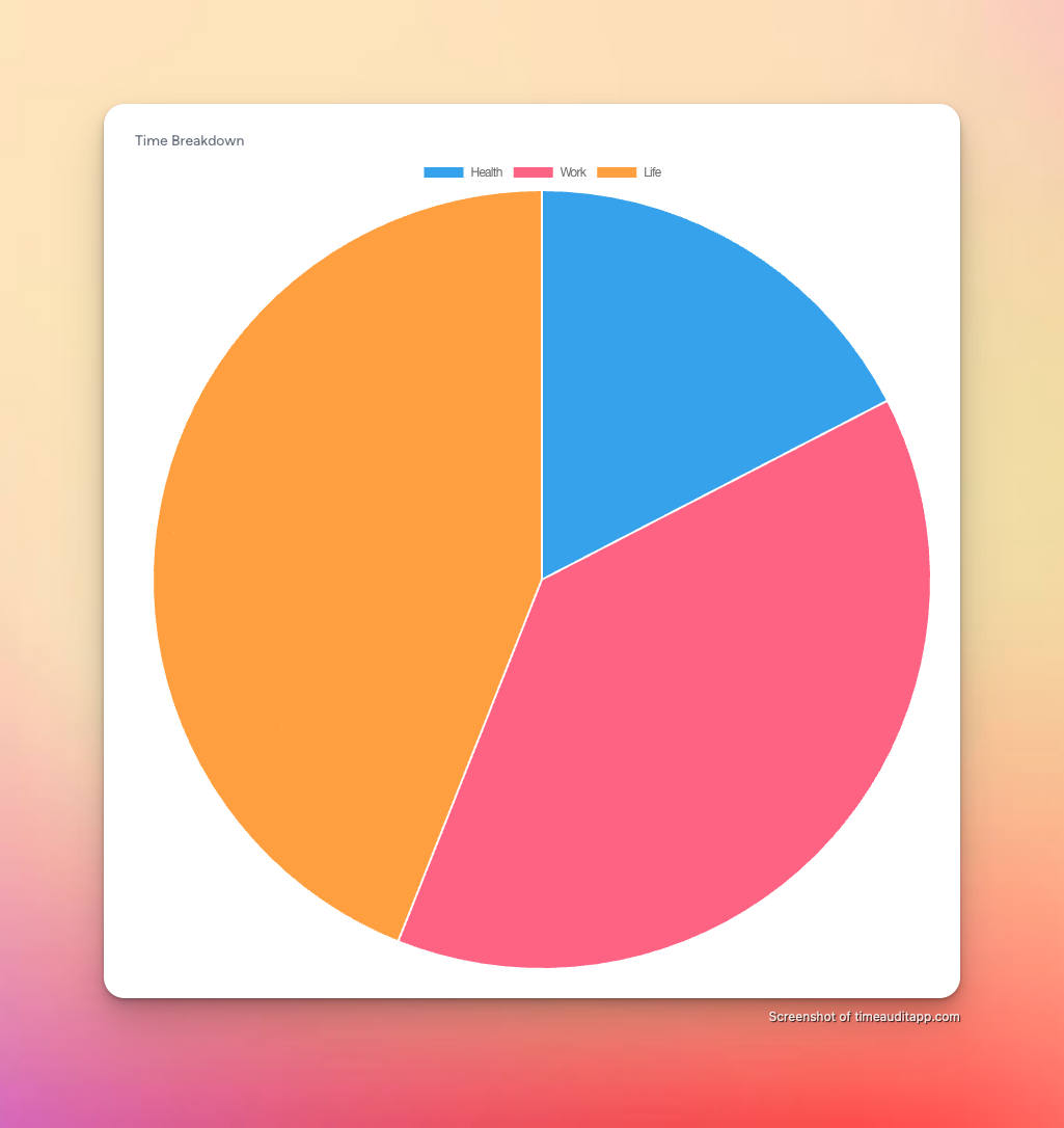 Category breakdown chart