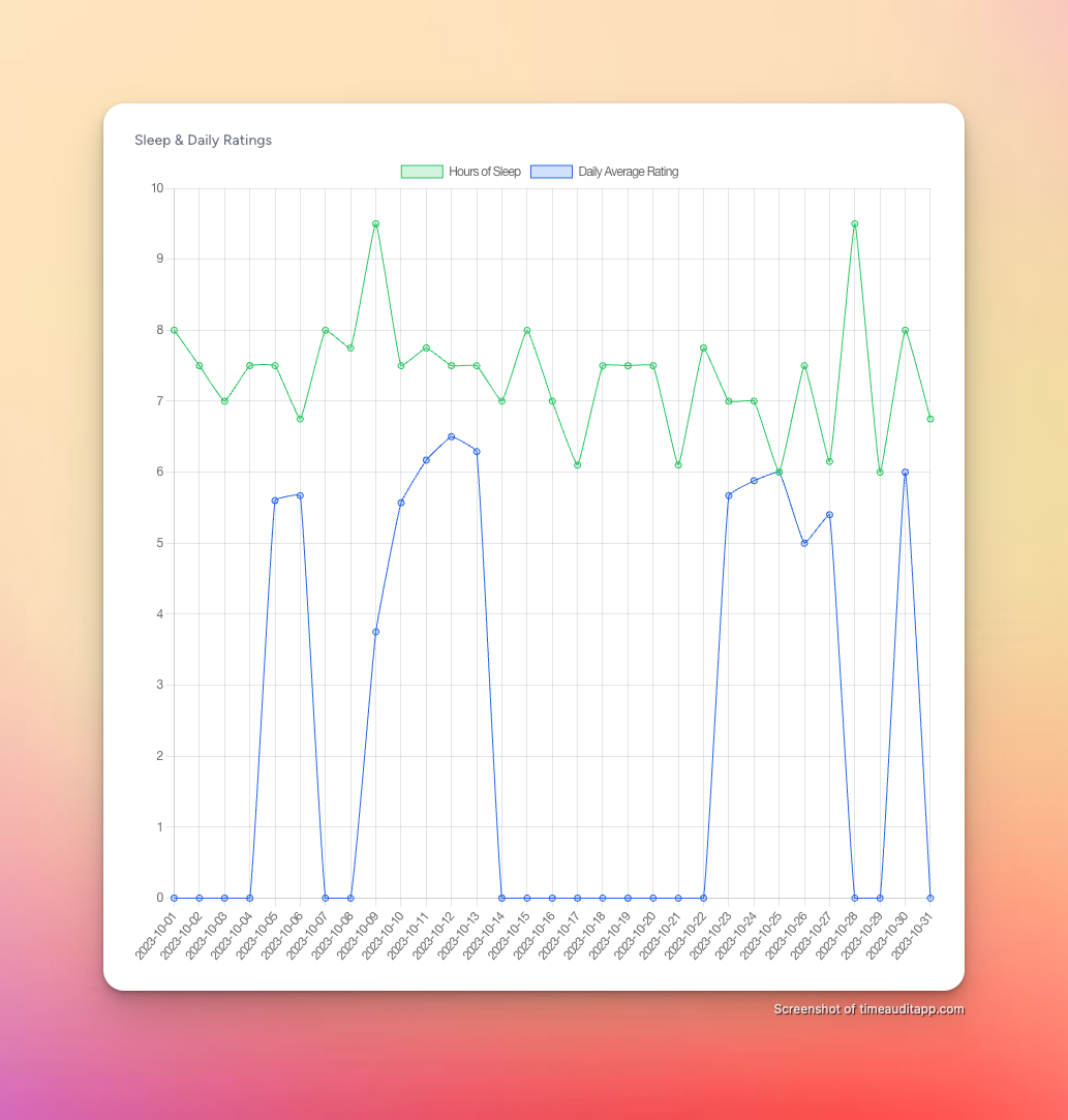 Daily rating history in Time Audit